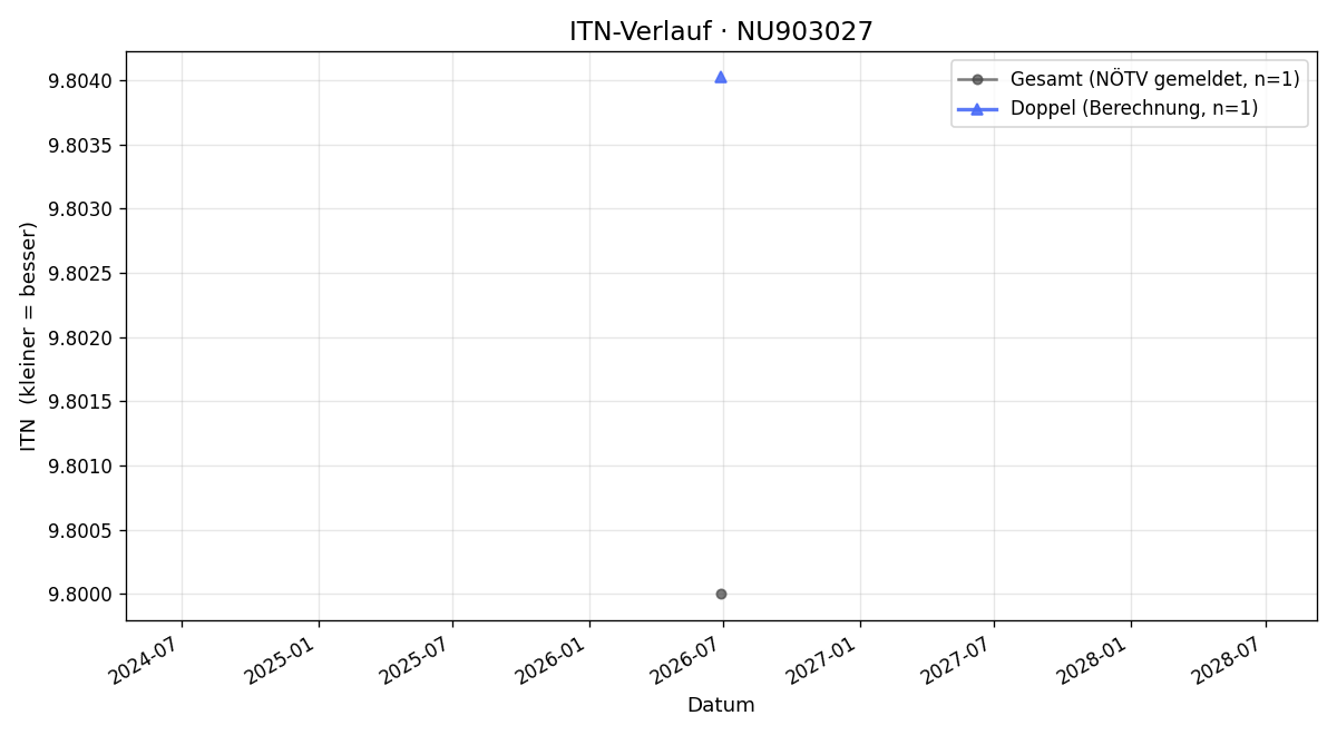 ITN-Verlauf Adrian Hauser