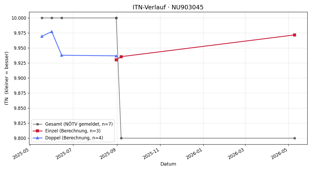 ITN-Verlauf Patrick Dichtl