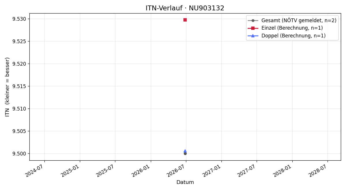 ITN-Verlauf Theresa Neuwirth