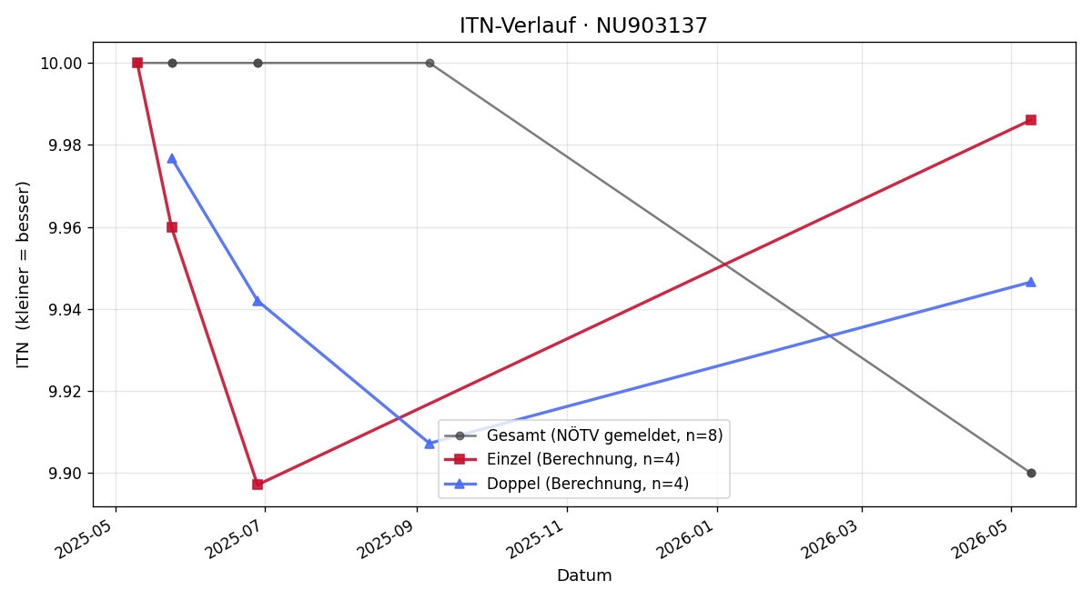 ITN-Verlauf Emilia Haller