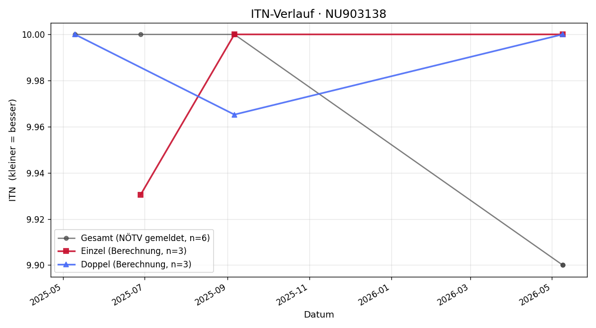 ITN-Verlauf Sofia Krammer