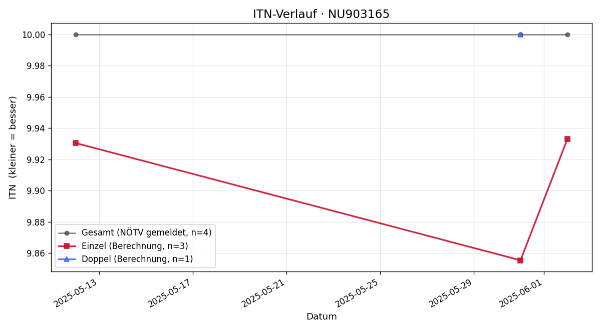 ITN-Verlauf Leon Auer