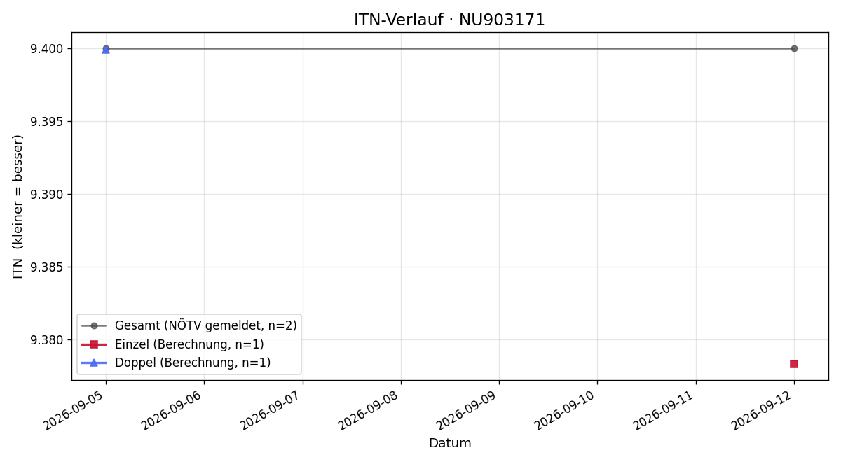 ITN-Verlauf Thomas Haller