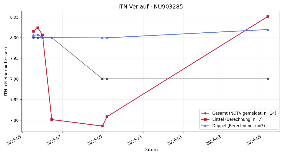 ITN-Verlauf Jürgen Ridzewski