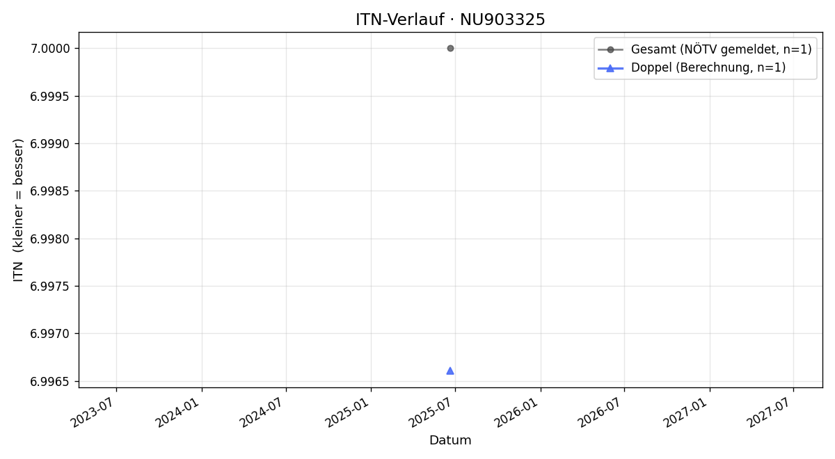 ITN-Verlauf Johannes Riedl