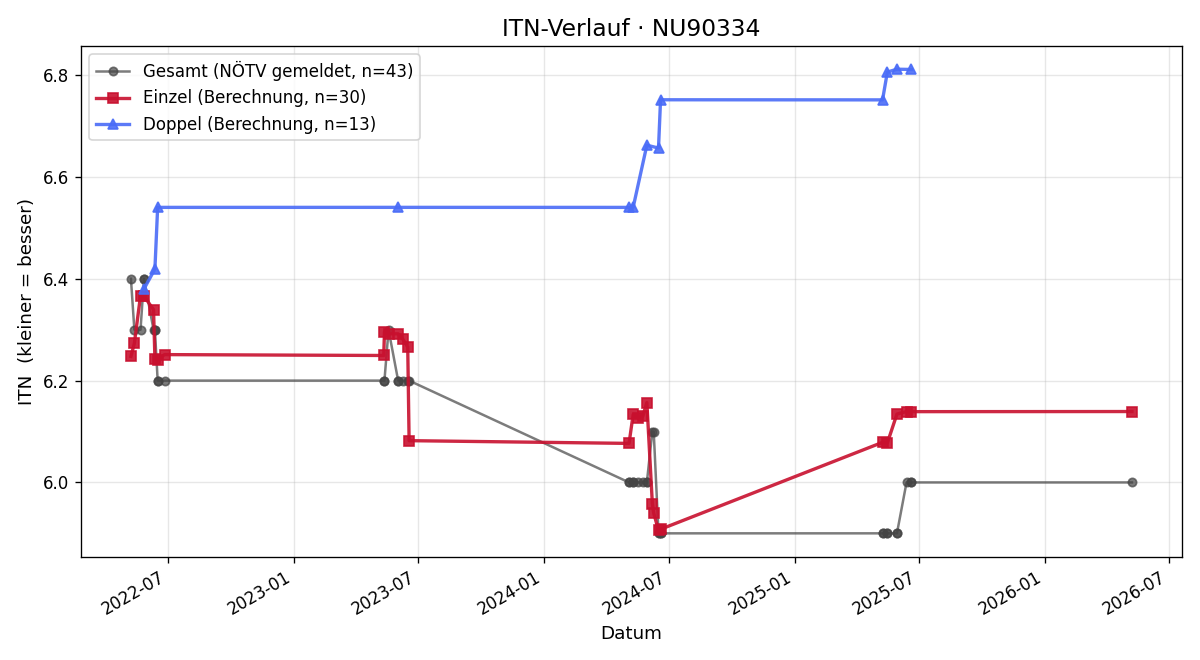 ITN-Verlauf Thomas Gattringer