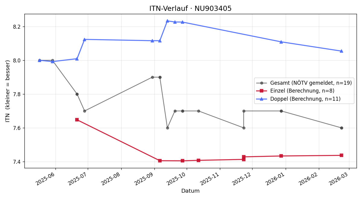 ITN-Verlauf Dietmar Glassl