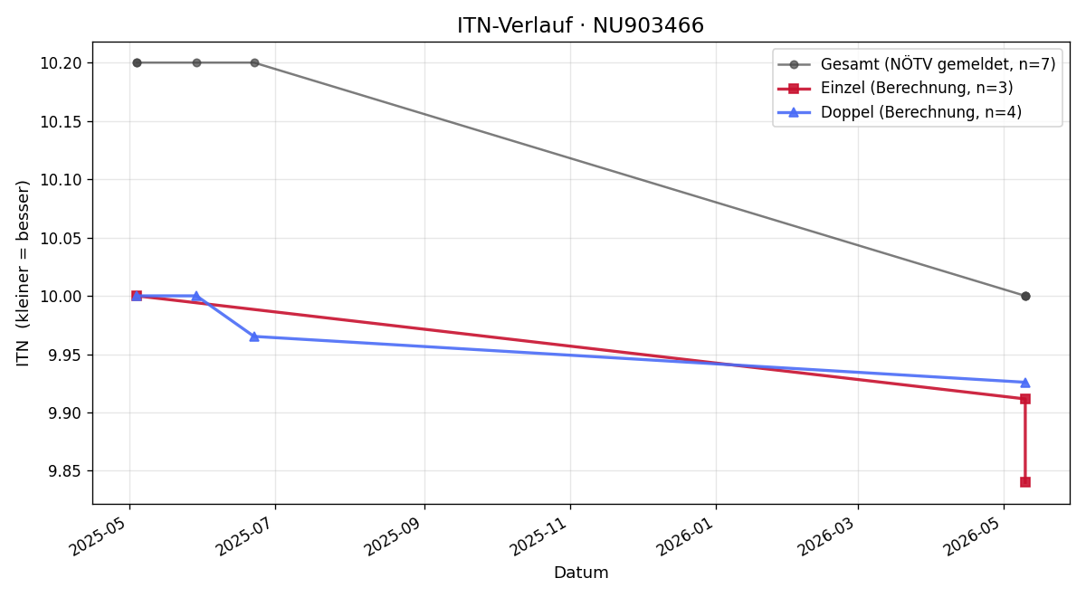 ITN-Verlauf Julian Eder