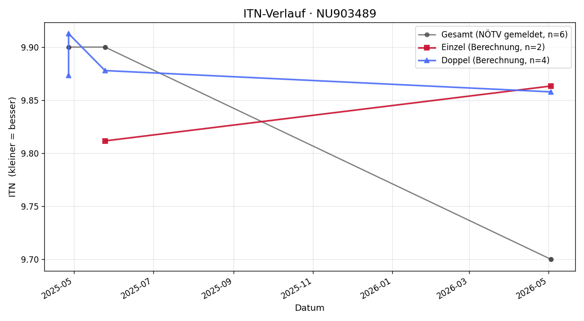 ITN-Verlauf Valentin Elias Gahleitner