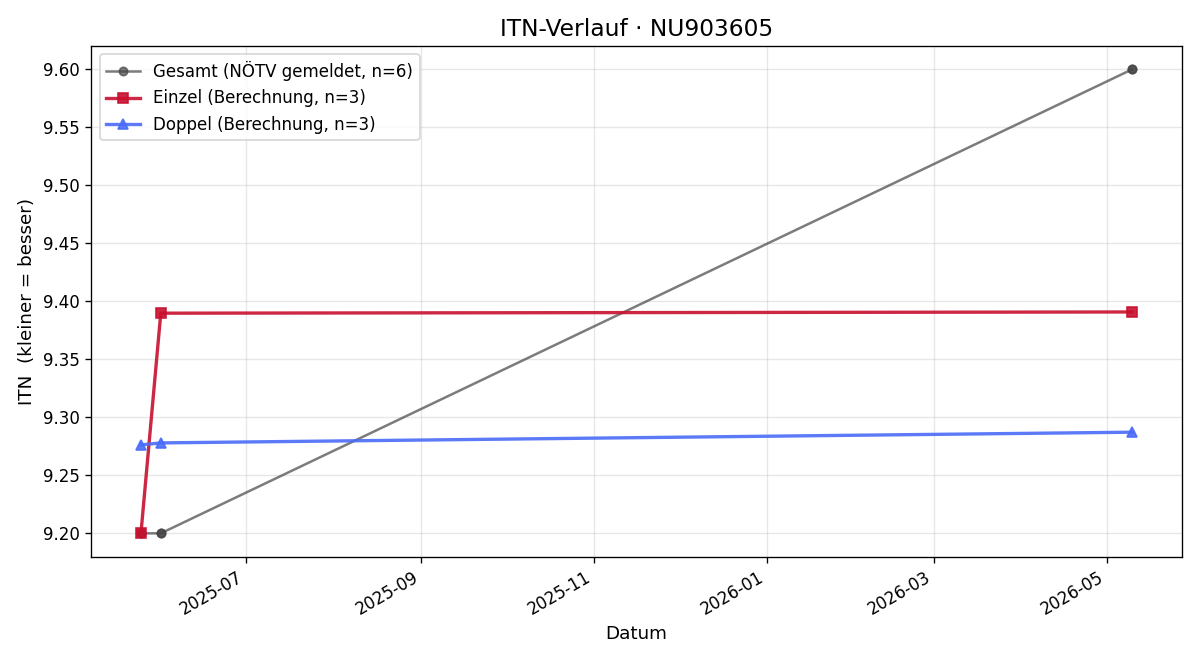 ITN-Verlauf Daniel Drögsler