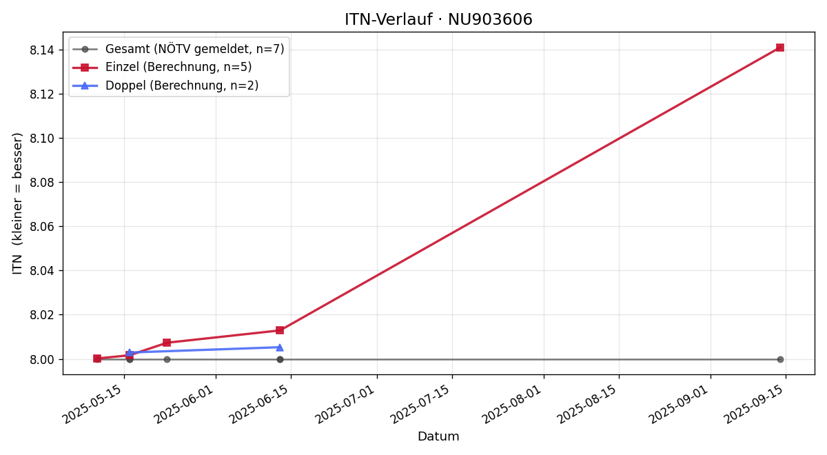 ITN-Verlauf Christina Höchtl-Nell