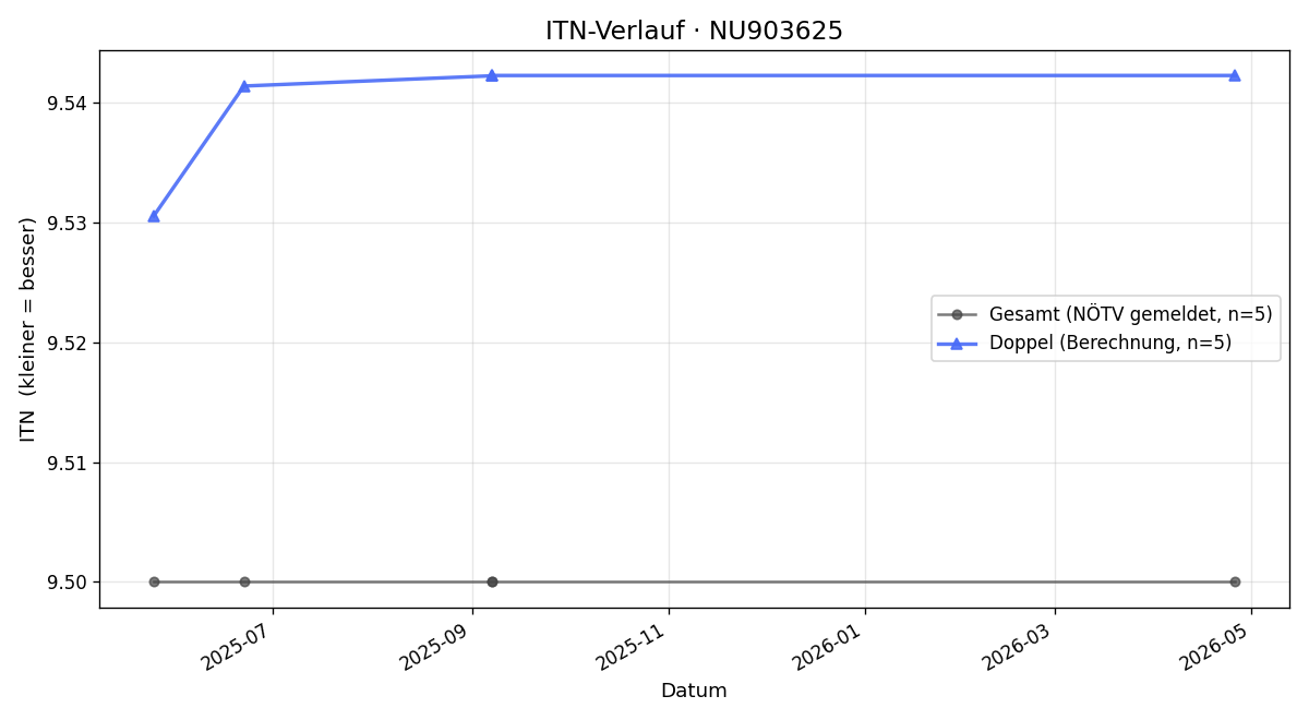 ITN-Verlauf Christoph Yordanov