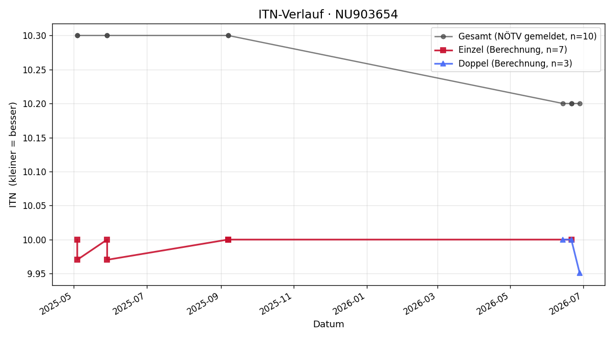 ITN-Verlauf Oskar Köhrer