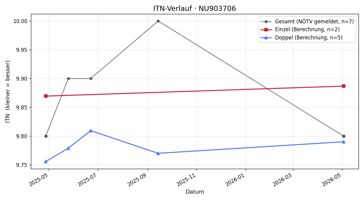 ITN-Verlauf Peter Huber