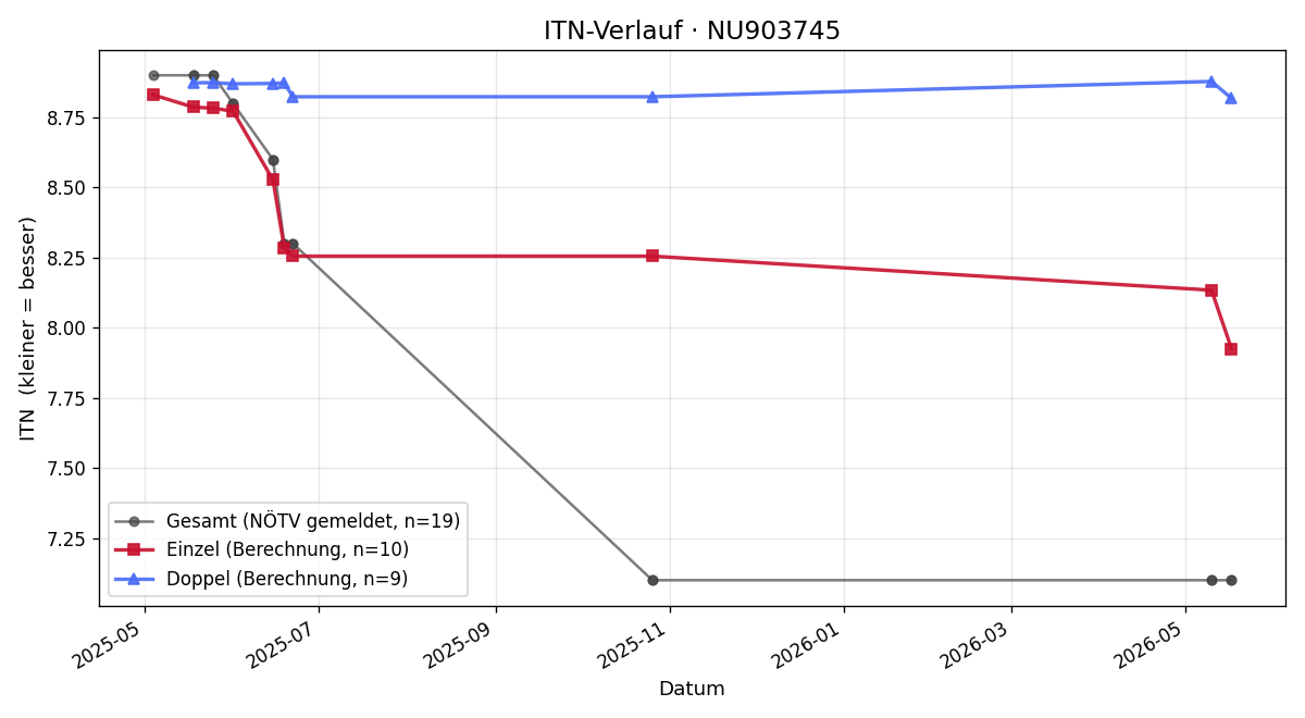 ITN-Verlauf Armin Liebhaber
