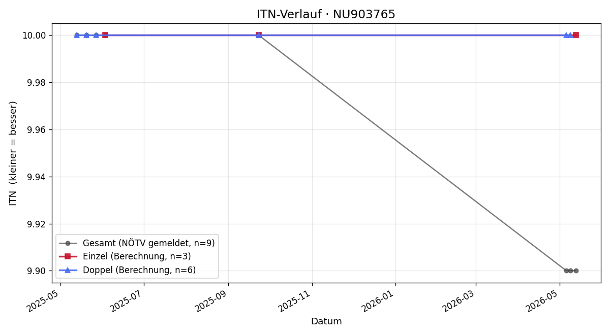 ITN-Verlauf Vincent Klenkhart