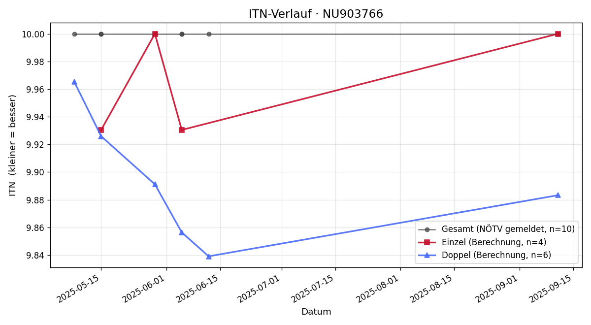 ITN-Verlauf Felix Rathammer