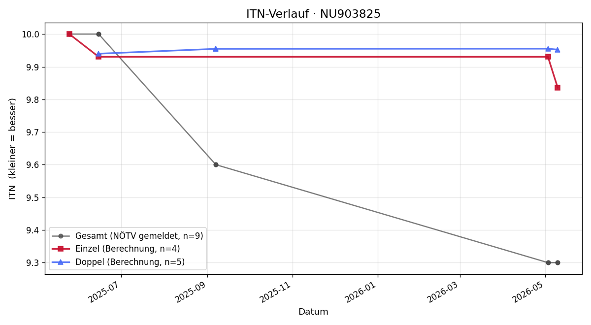 ITN-Verlauf Levi Kargl