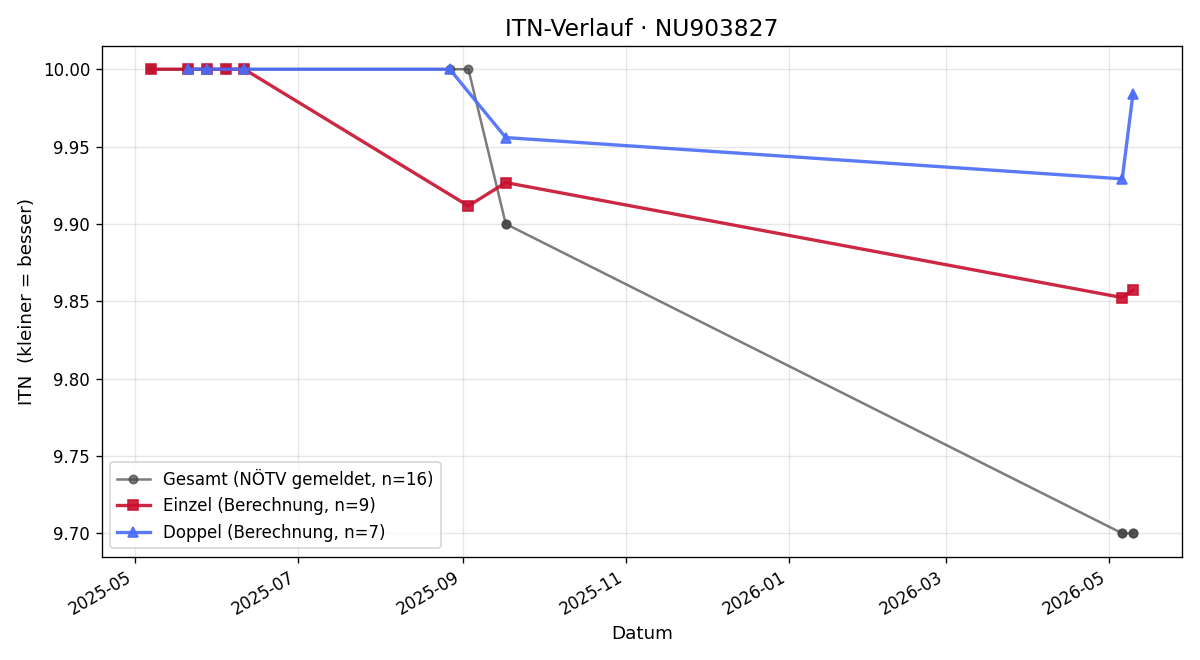 ITN-Verlauf Luca Fischer