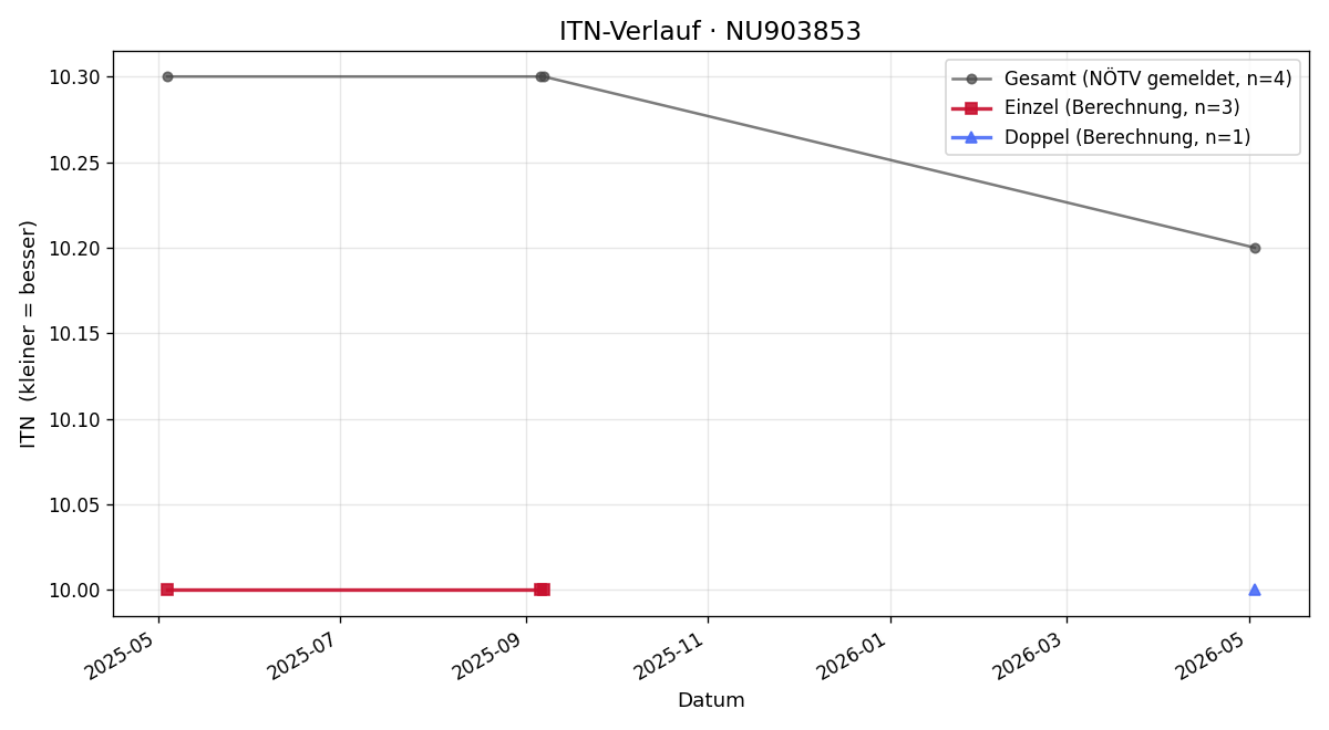 ITN-Verlauf Paul Konrad
