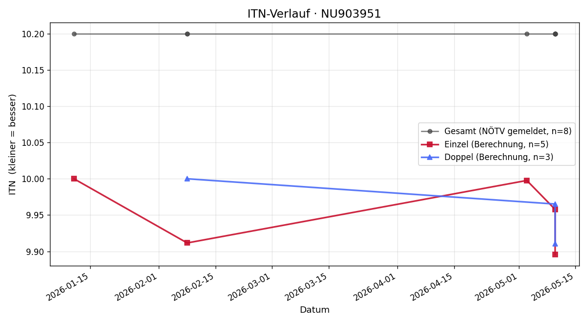 ITN-Verlauf Niklas Györi