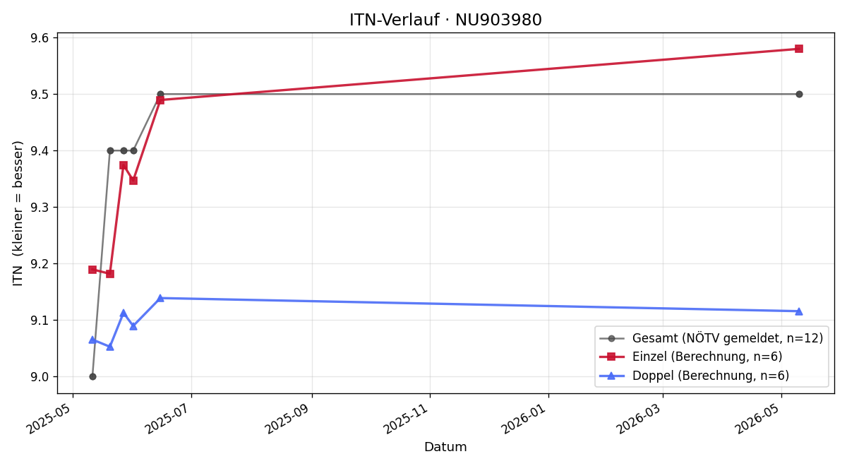 ITN-Verlauf Marlene jun Oberleitner