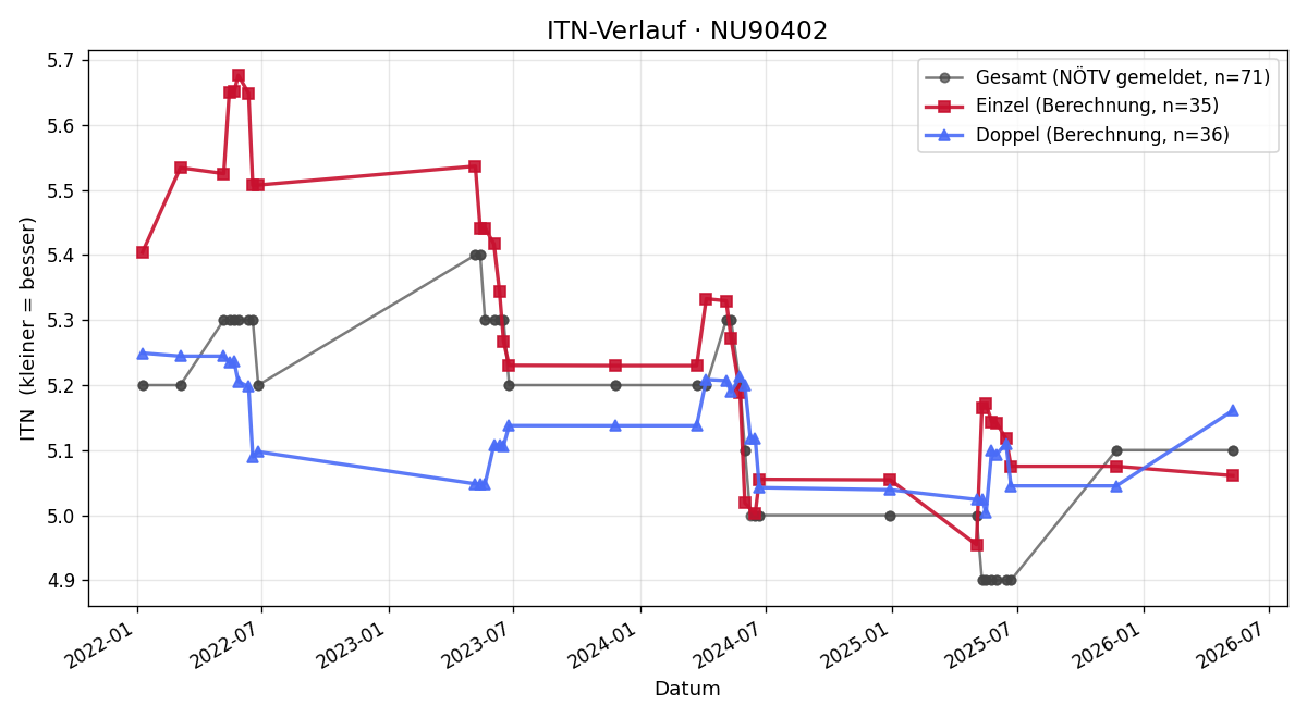 ITN-Verlauf Alexander Schöller