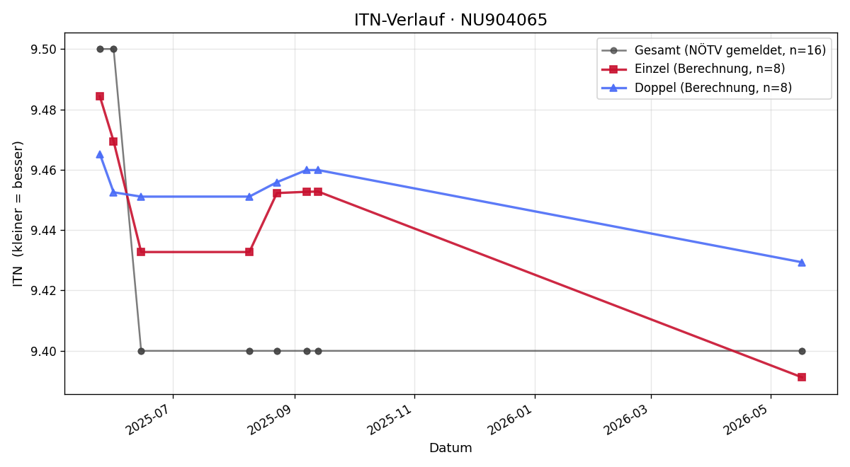 ITN-Verlauf Peter Sturmlechner