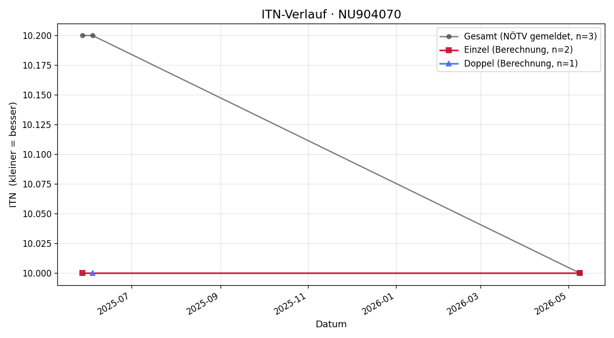 ITN-Verlauf Bernhard Seitner