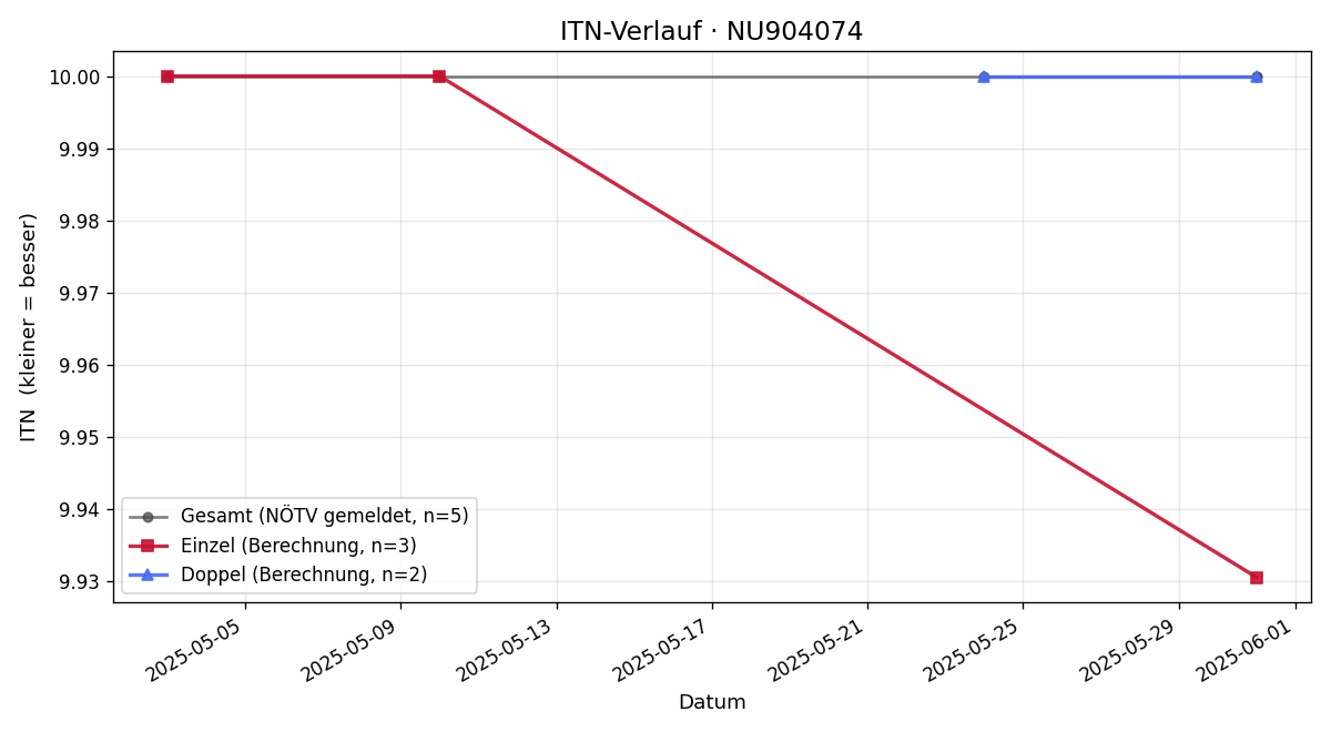 ITN-Verlauf Agathe Baumgartner