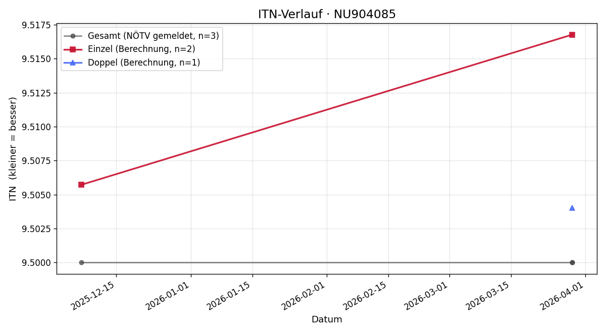 ITN-Verlauf Dominik Tod