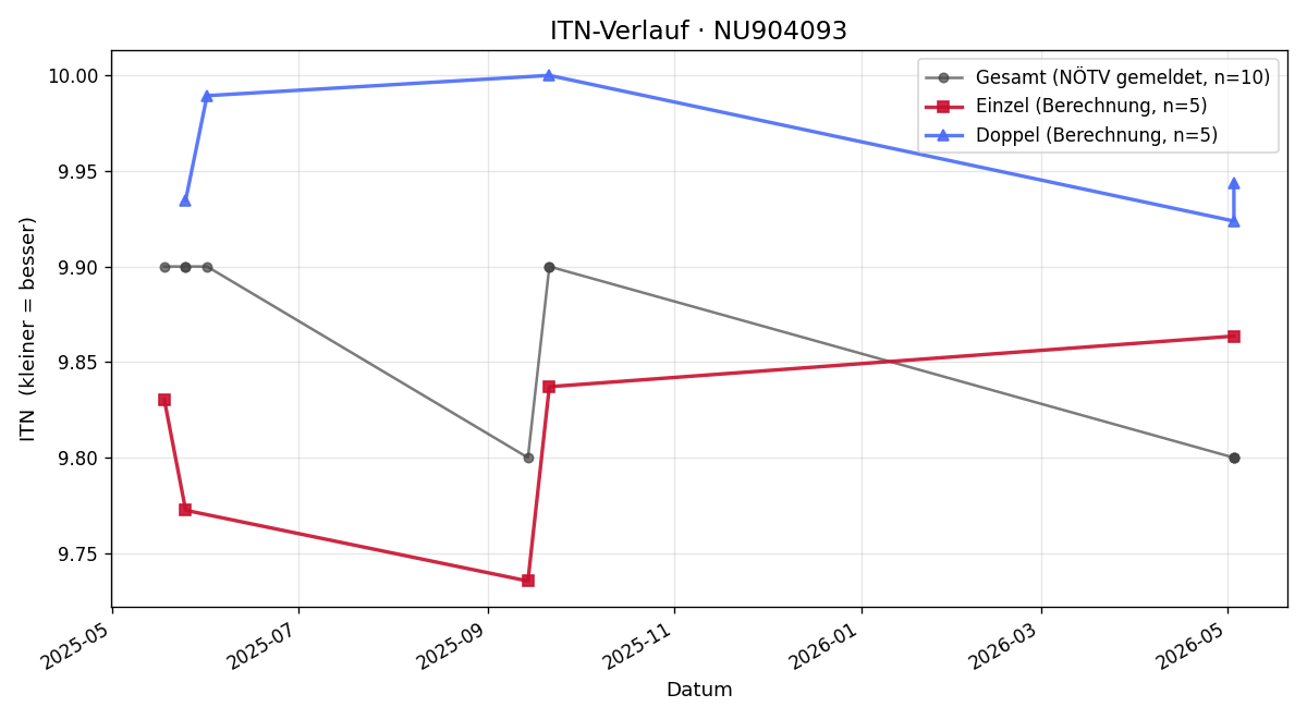 ITN-Verlauf Mateo Prgomet