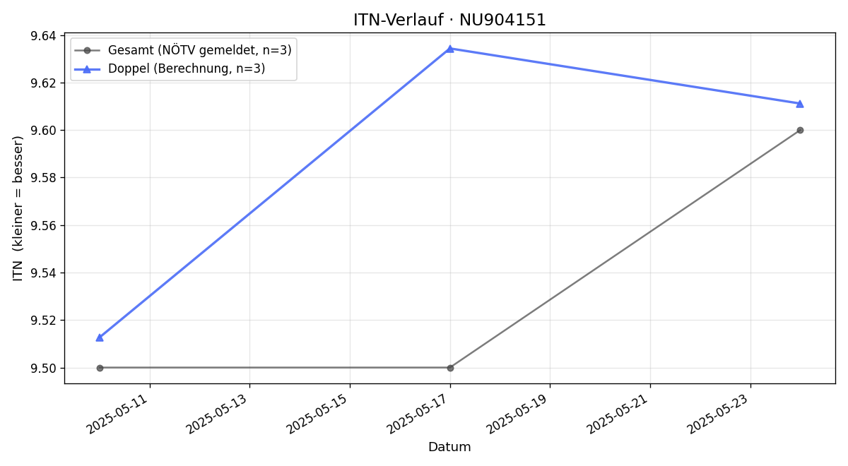 ITN-Verlauf Monika Meissl