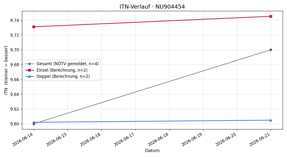 ITN-Verlauf Severin Gneist