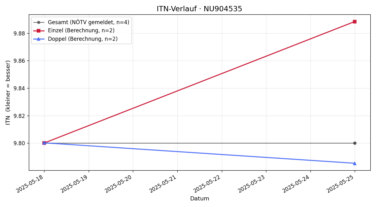 ITN-Verlauf Florian Hieger