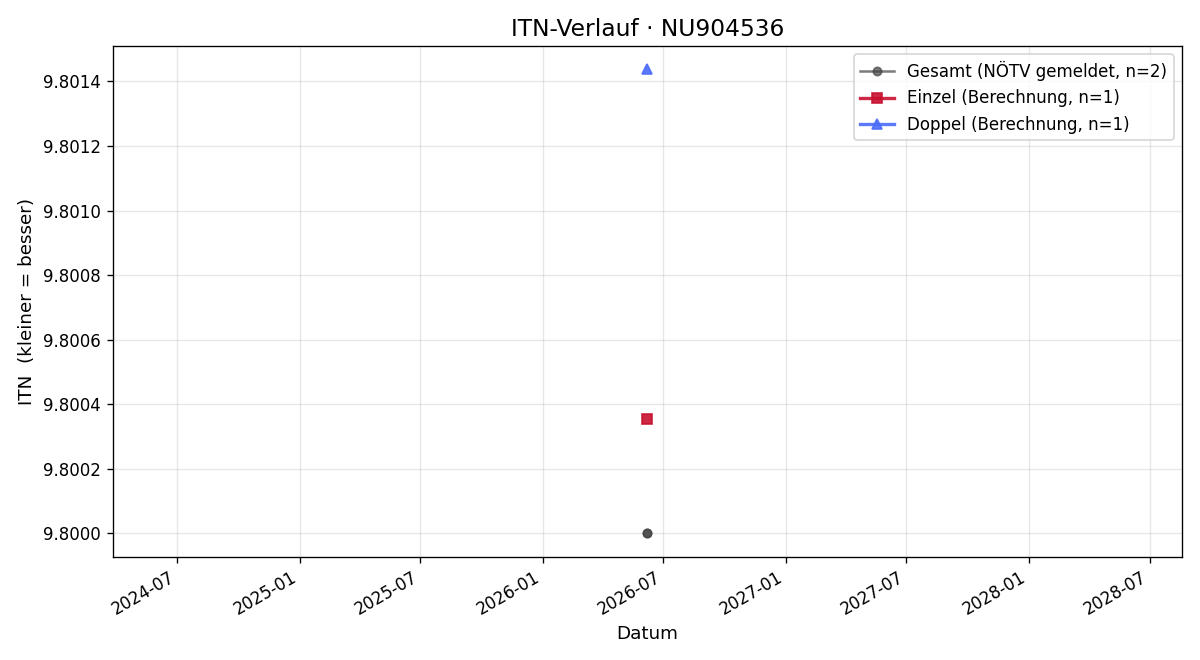 ITN-Verlauf Tobias Gruber