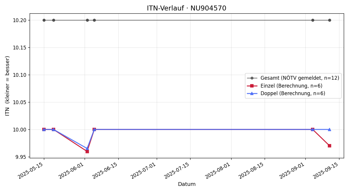 ITN-Verlauf Johanna Scheuchl