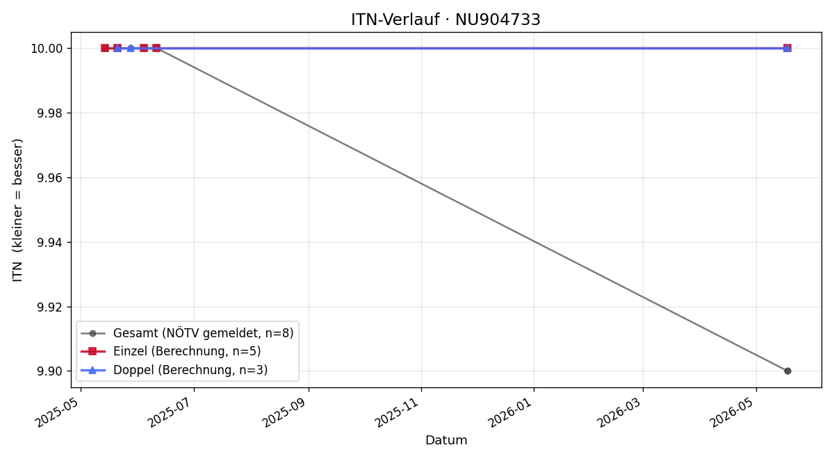 ITN-Verlauf Anton Schneeberger