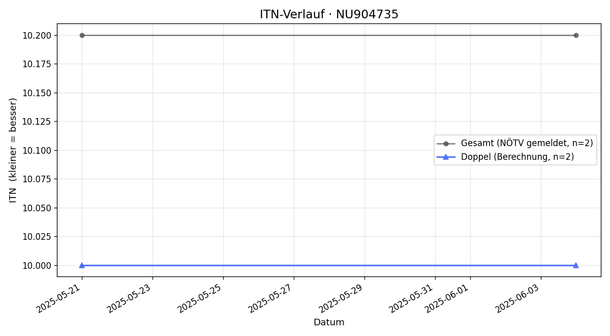 ITN-Verlauf Cajetan Thurner