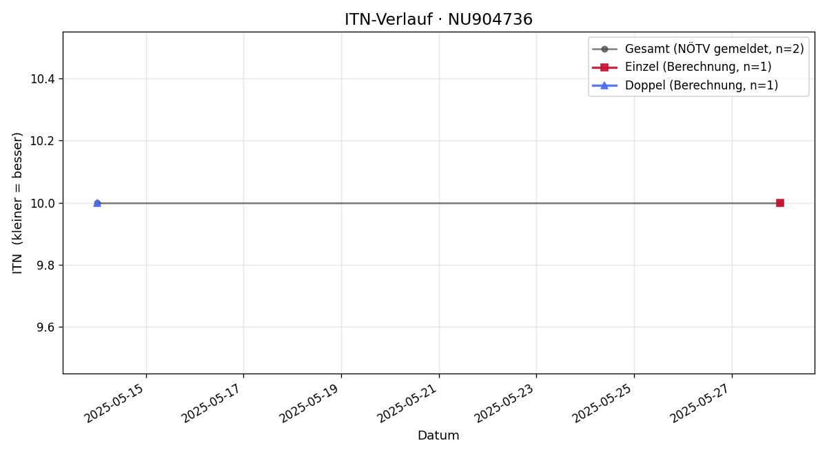 ITN-Verlauf Maximilian Wallner