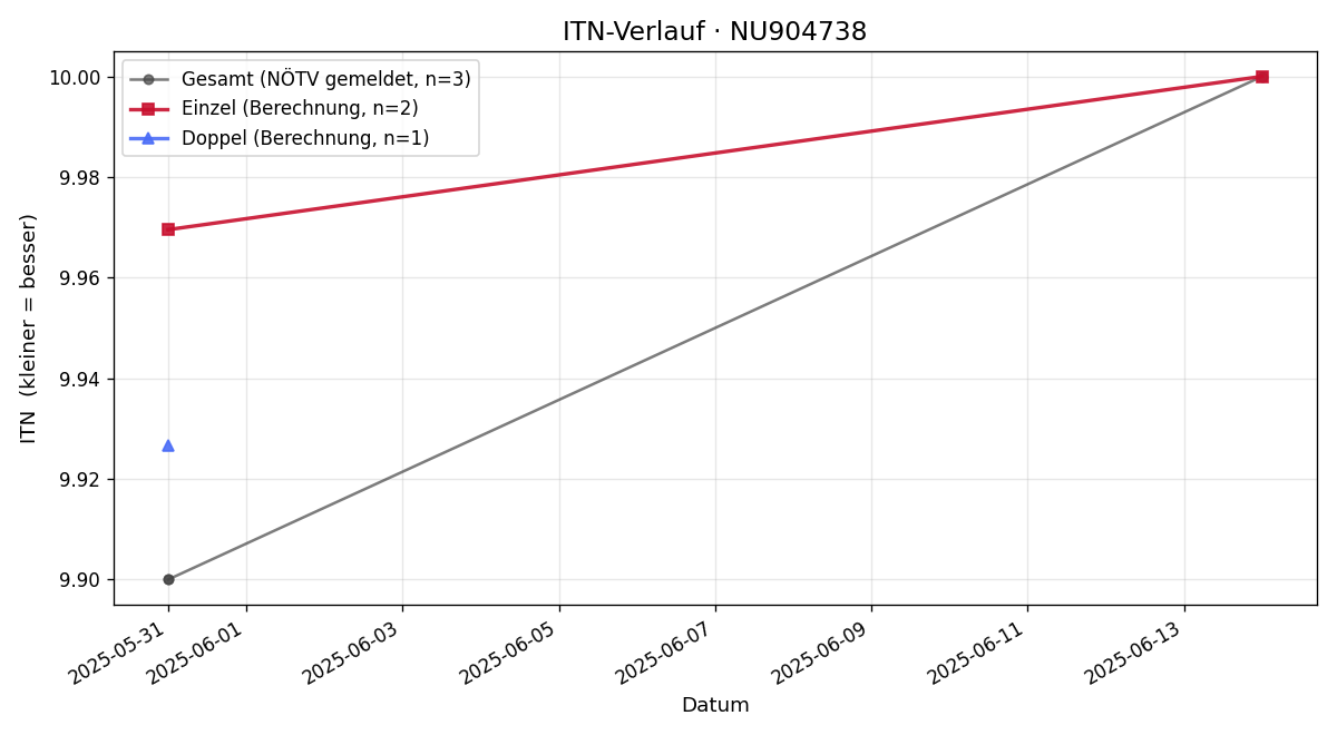 ITN-Verlauf Noah Hirt