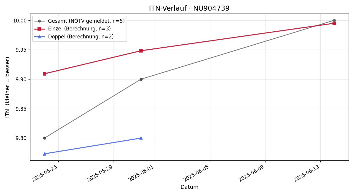 ITN-Verlauf Matteo Hirt