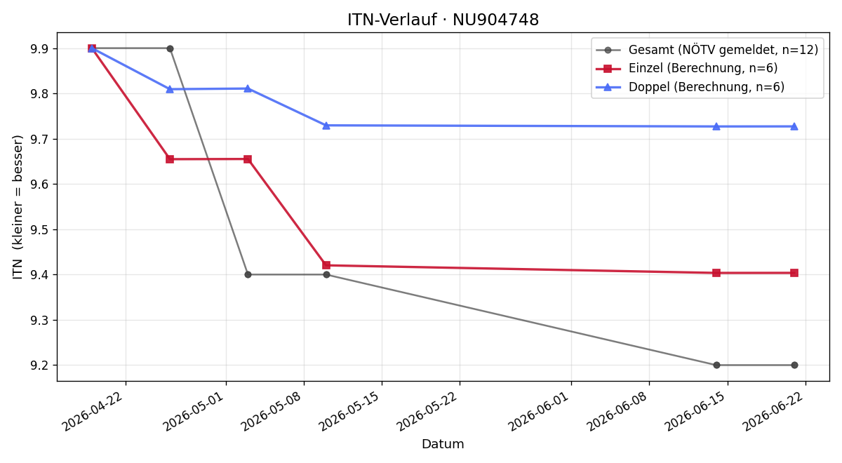 ITN-Verlauf Sebastian Lukas