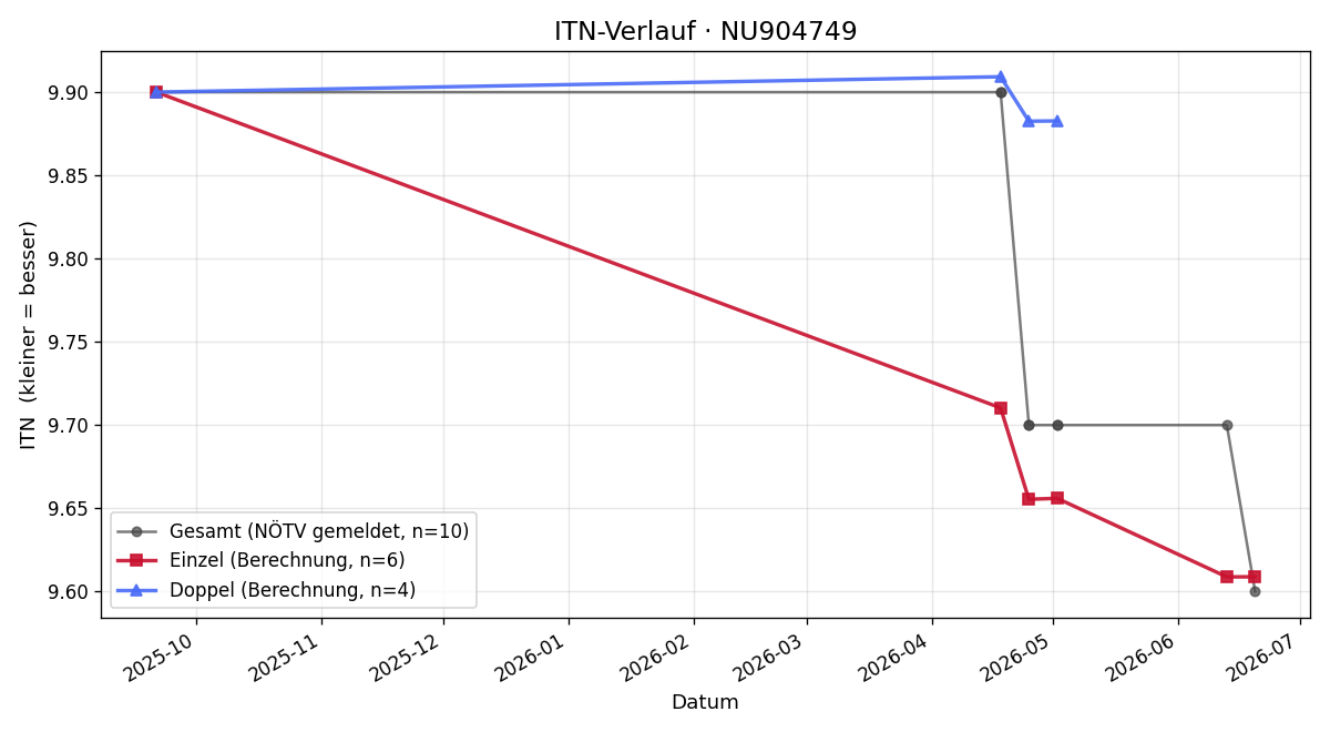ITN-Verlauf Thomas Hörstlhofer