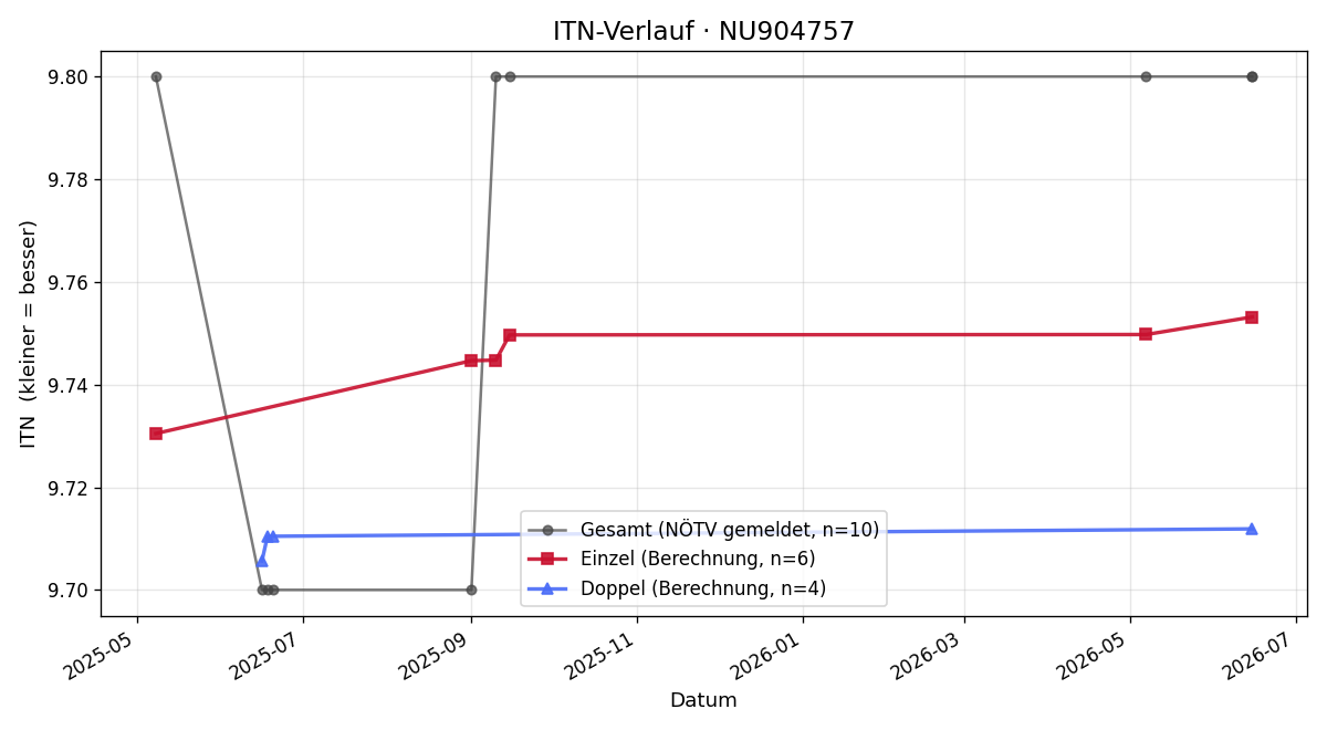 ITN-Verlauf Vlastimil Tobrman