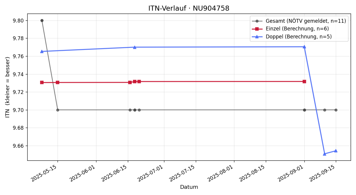 ITN-Verlauf Gerhard Ginzel