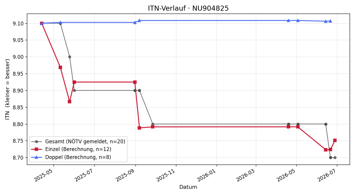 ITN-Verlauf Sascha Krieger