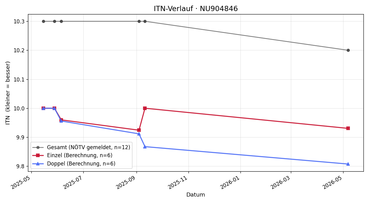 ITN-Verlauf Kilian Pölzl