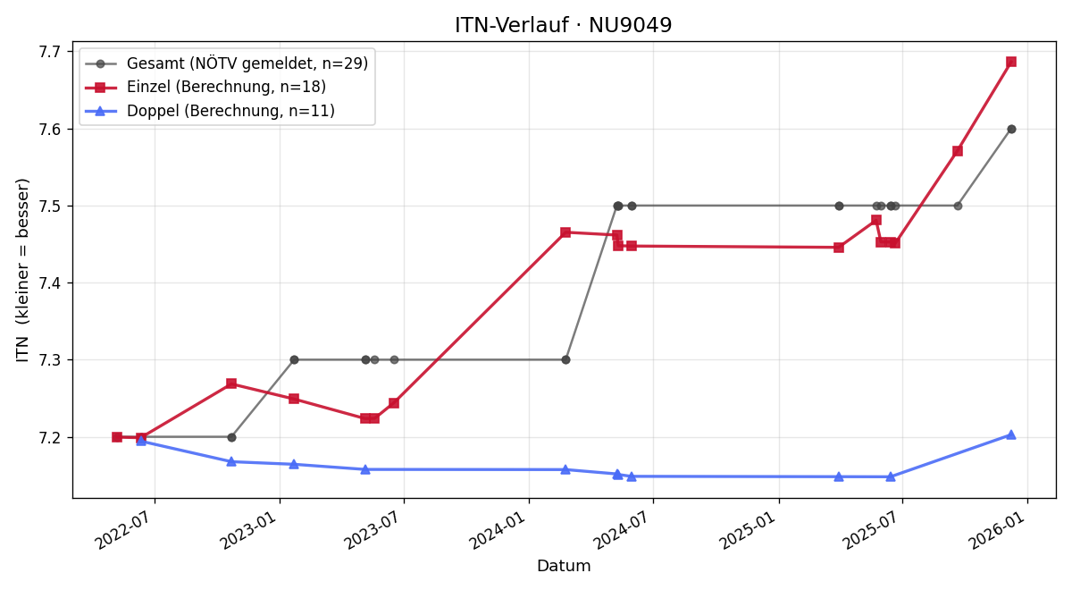 ITN-Verlauf Lisbeth Jirec