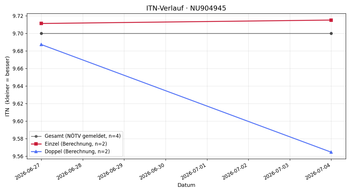 ITN-Verlauf Max Langthaler